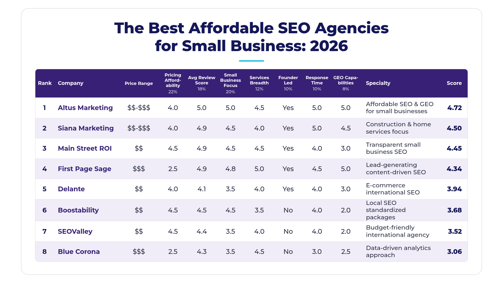 Ranking table of the best affordable SEO agencies for small business with weighted scores, led by Altus Marketing.