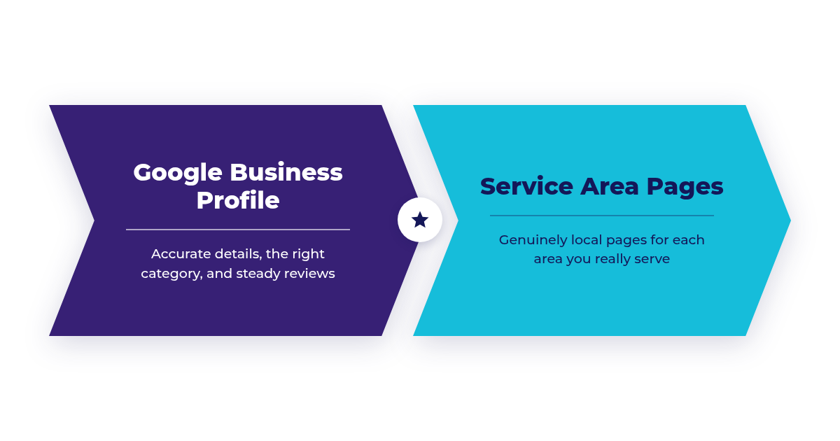 Two arrow-shaped pillars of local SEO: Google Business Profile, with accurate details, the right category, and steady reviews, and Service Area Pages, with genuinely local pages for each area you really serve.