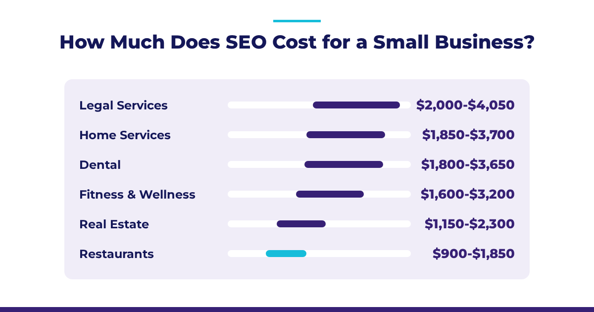 Bar chart of estimated monthly SEO cost for small businesses by industry, from $900-$1,850 for restaurants to $2,000-$4,050 for legal services.