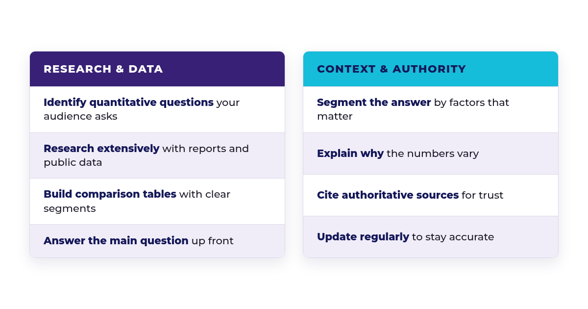 Two cards summarizing how to build a metrics piece: Research and Data (identify quantitative questions, research extensively, build comparison tables, answer the main question up front) and Context and Authority (segment the answer, explain why numbers vary, cite authoritative sources, update regularly).