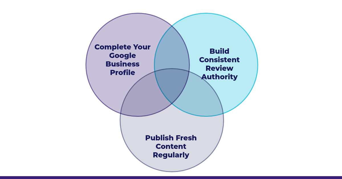 Venn diagram of three overlapping circles labeled Complete Your Google Business Profile, Build Consistent Review Authority, and Publish Fresh Content Regularly, the three foundations of optimizing a Google Business Profile for AI search.