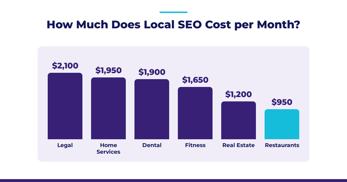Column chart of estimated monthly local SEO cost by industry: legal $2,100, home services $1,950, dental $1,900, fitness $1,650, real estate $1,200, restaurants $950.
