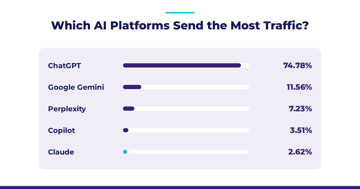 Bar chart of AI referral traffic share by platform: ChatGPT 74.78%, Google Gemini 11.56%, Perplexity 7.23%, Copilot 3.51%, Claude 2.62%.