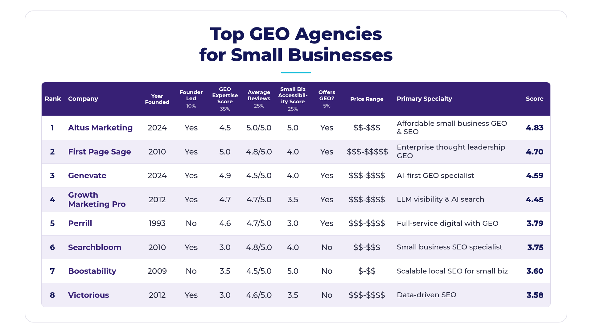 Ranking table of the top GEO agencies for small businesses with weighted scores, led by Altus Marketing.