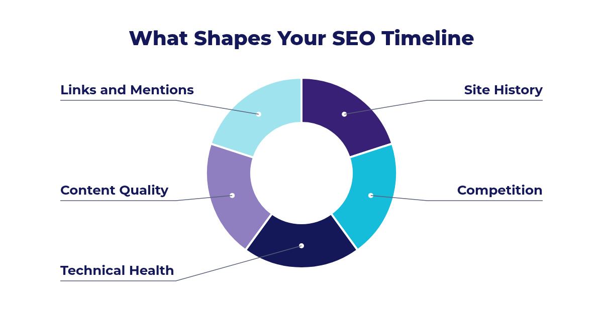 Donut chart titled What Shapes Your SEO Timeline, divided into five equal segments labeled Site History, Competition, Technical Health, Content Quality, and Links and Mentions.
