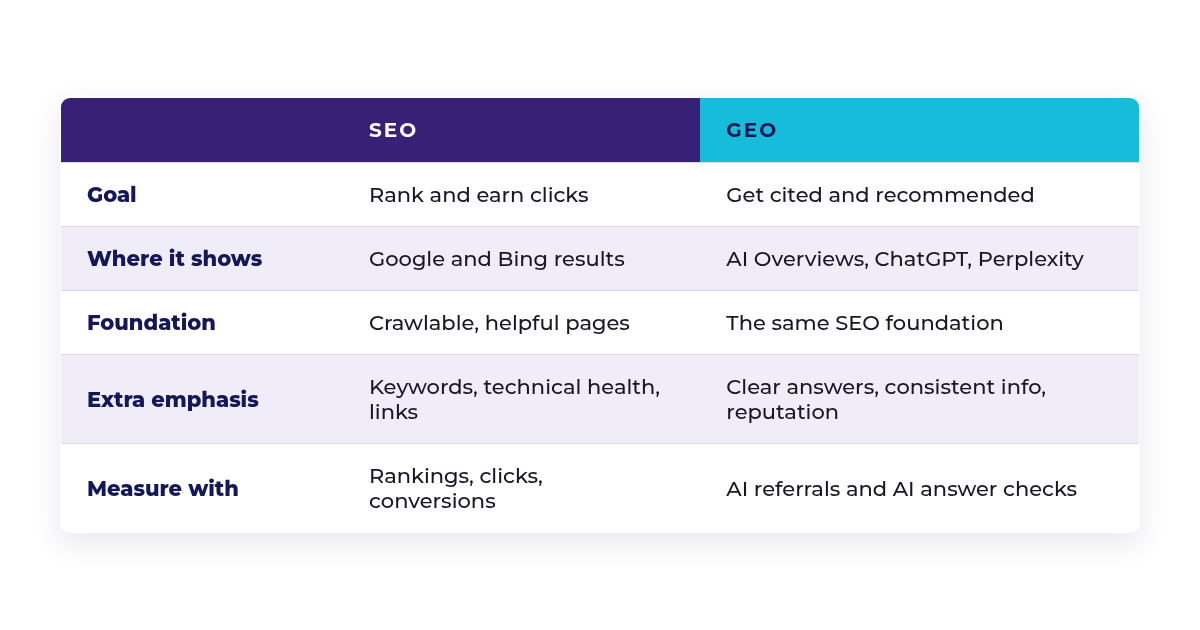 Comparison table of SEO vs. GEO covering goal, where each shows, shared foundation, extra emphasis, and how to measure, showing that GEO builds on the same SEO foundation.