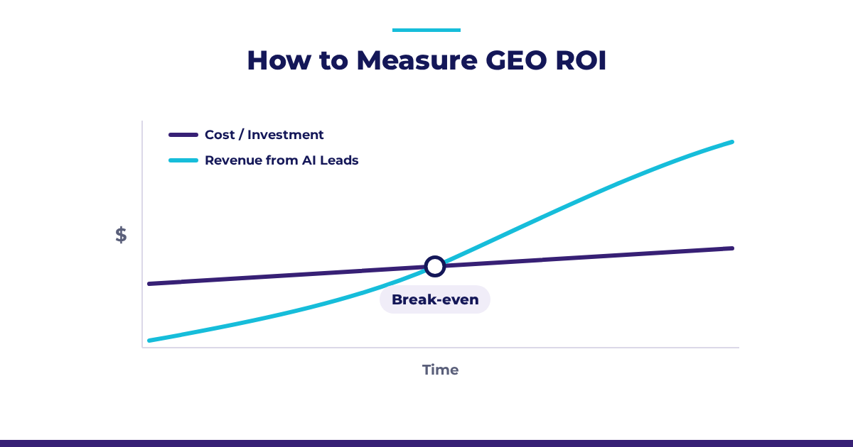 Illustrative line graph of a cost line and a rising AI-lead revenue line crossing at a point labeled break-even.