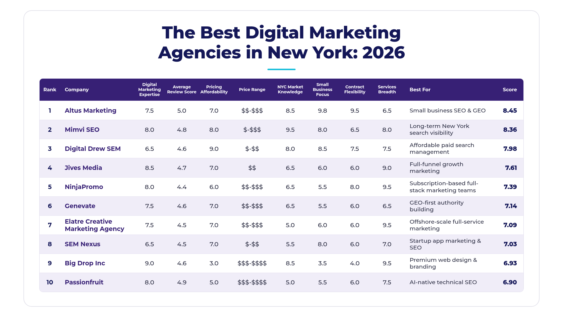 Ranking table of the best digital marketing agencies in New York with weighted scores, led by Altus Marketing.