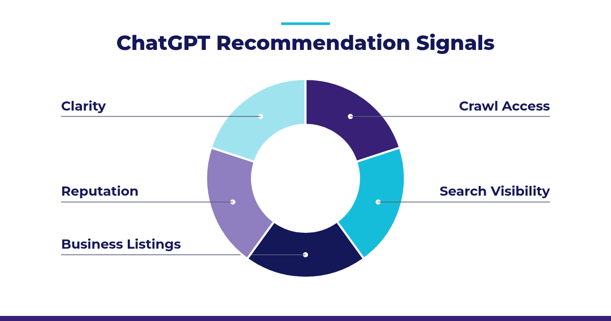 Donut chart titled ChatGPT Recommendation Signals, divided into five equal segments labeled Crawl Access, Search Visibility, Business Listings, Reputation, and Clarity.