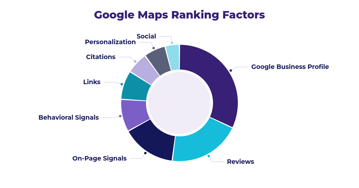 Donut chart of Google Maps ranking factor groups: Google Business Profile, reviews, on-page signals, behavioral signals, links, citations, personalization and social.