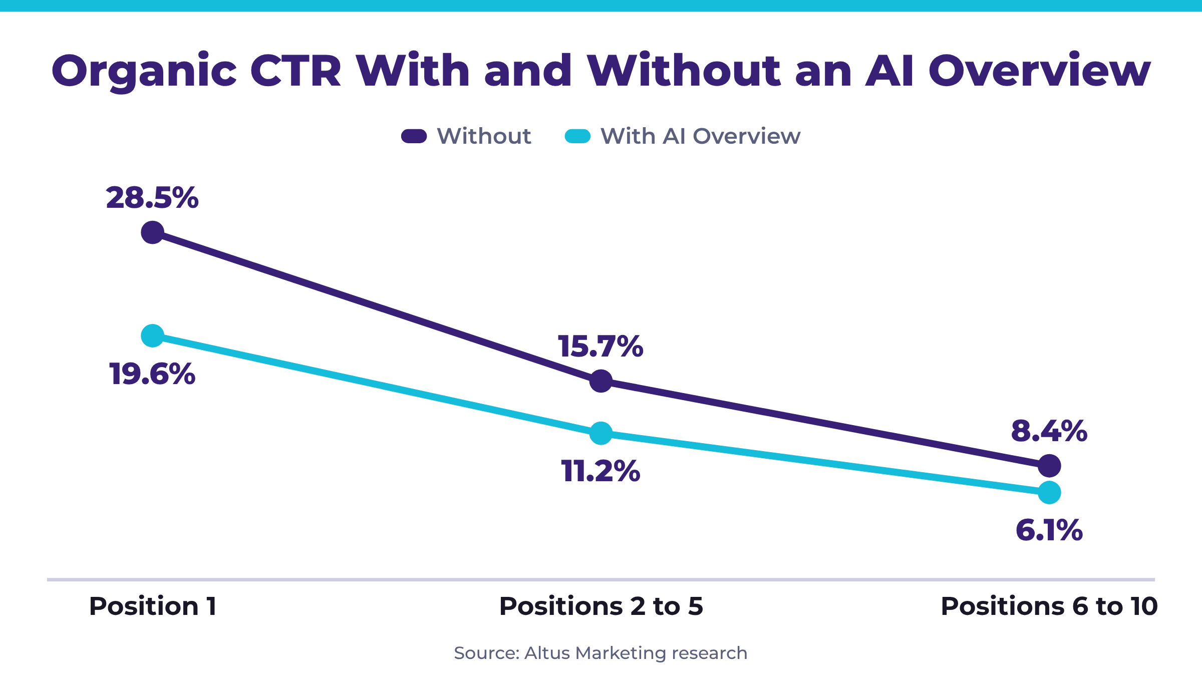 Line chart of organic click-through rate by ranking position with and without a Google AI Overview, falling from 28.5% to 19.6% at position 1.