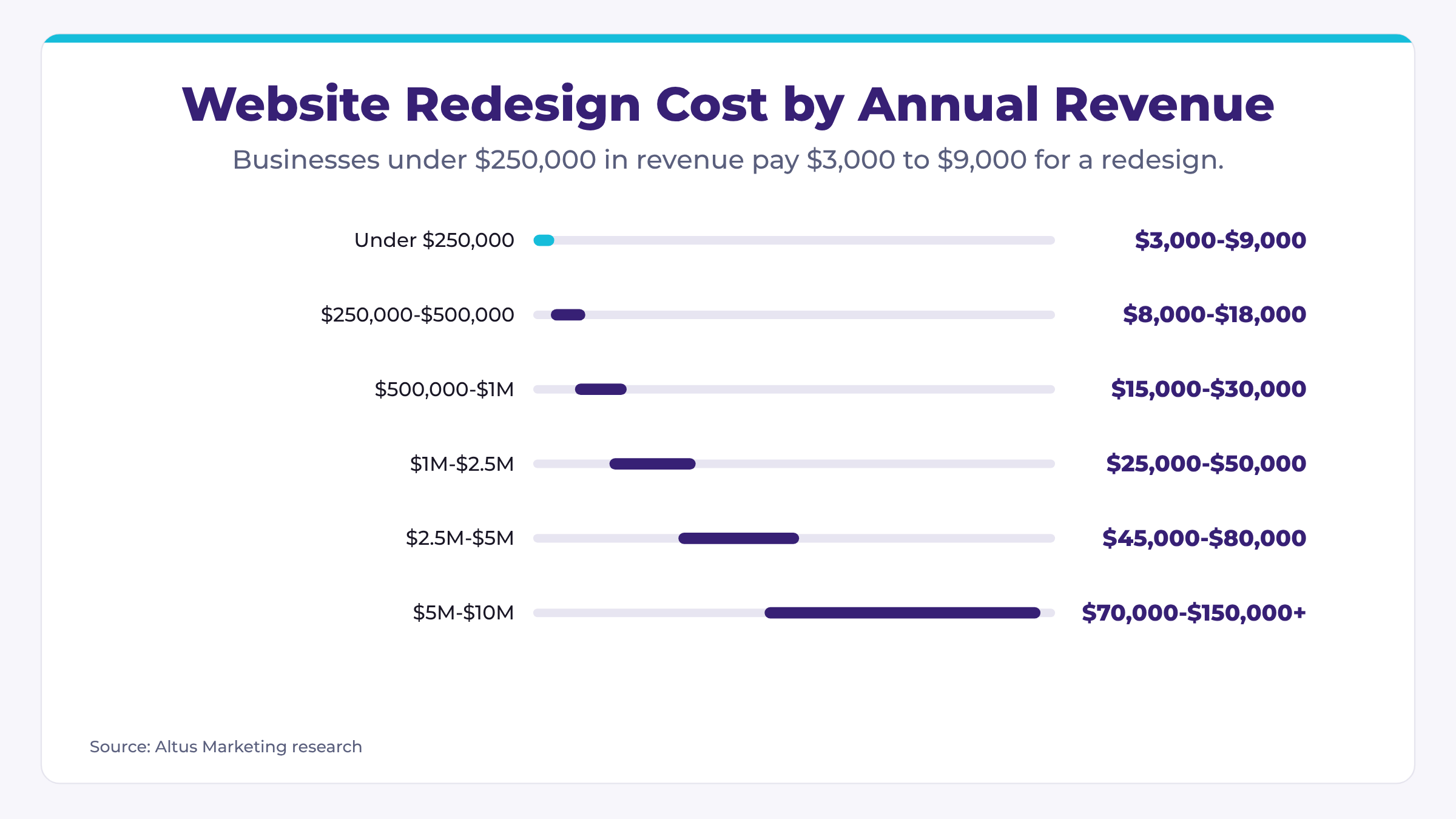Floating range bar chart of average website redesign cost by annual revenue, from $3,000 to $9,000 for businesses under $250,000 up to $70,000 to $150,000+ for $5M to $10M businesses, with the lowest tier highlighted in cyan.