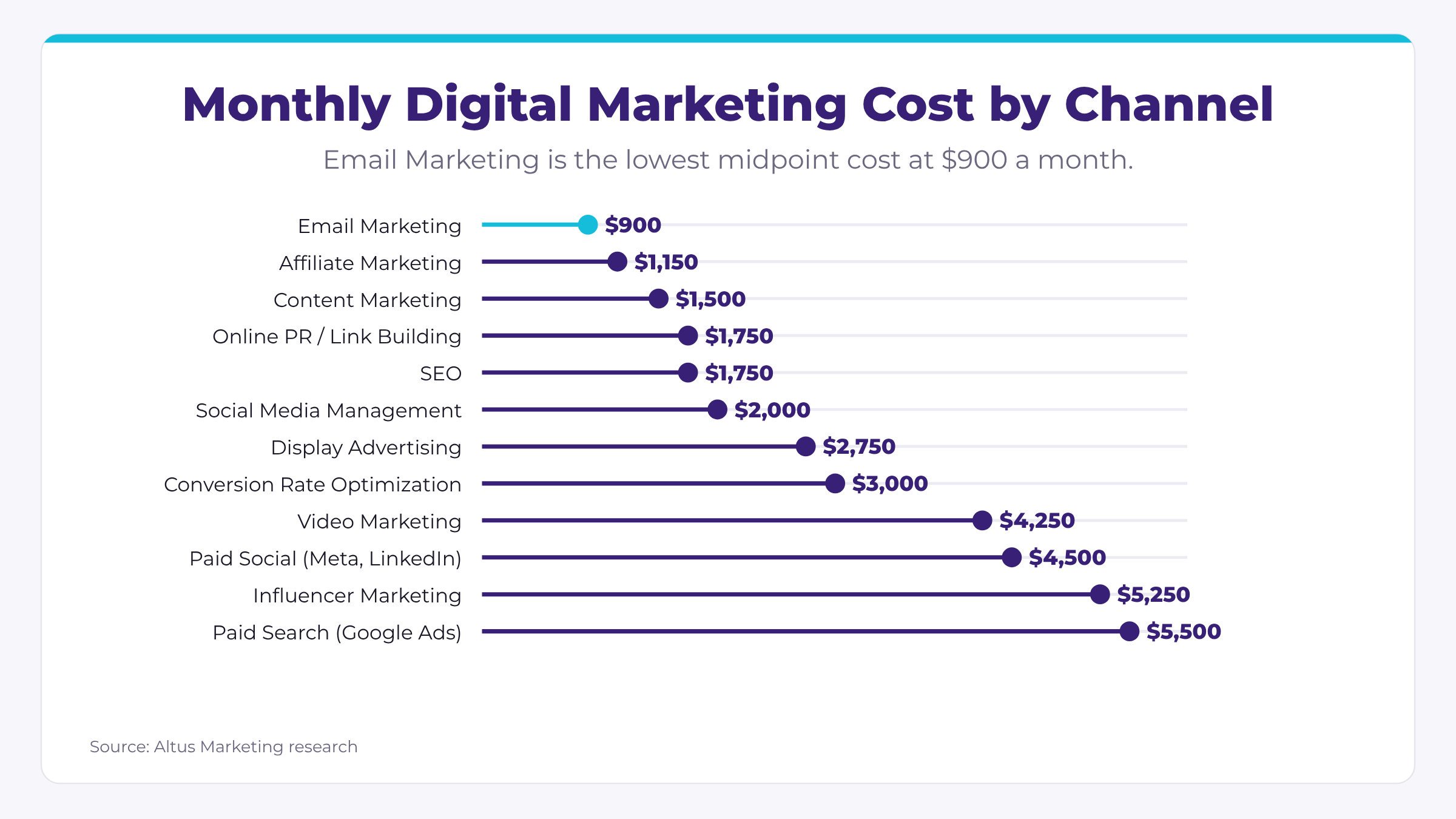 Horizontal lollipop chart of midpoint monthly digital marketing cost for 12 channels, from Email Marketing at $900 (highlighted in cyan) to Paid Search (Google Ads) at $5,500.