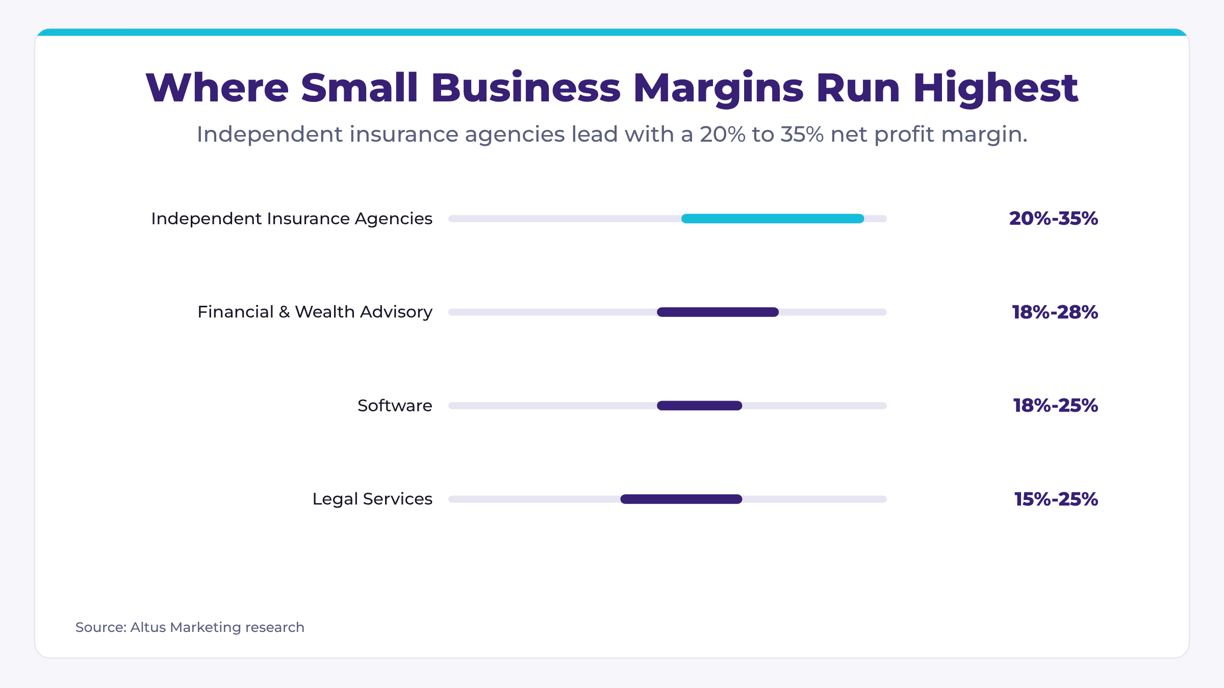 Floating range bar chart of the four small business industries with the highest net profit margins, led by independent insurance agencies at 20% to 35% (highlighted in cyan).