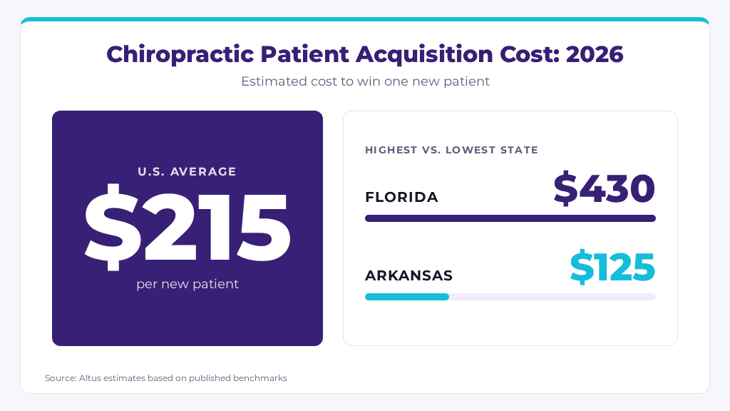 Chiropractic patient acquisition cost: Florida $430 vs Arkansas $125