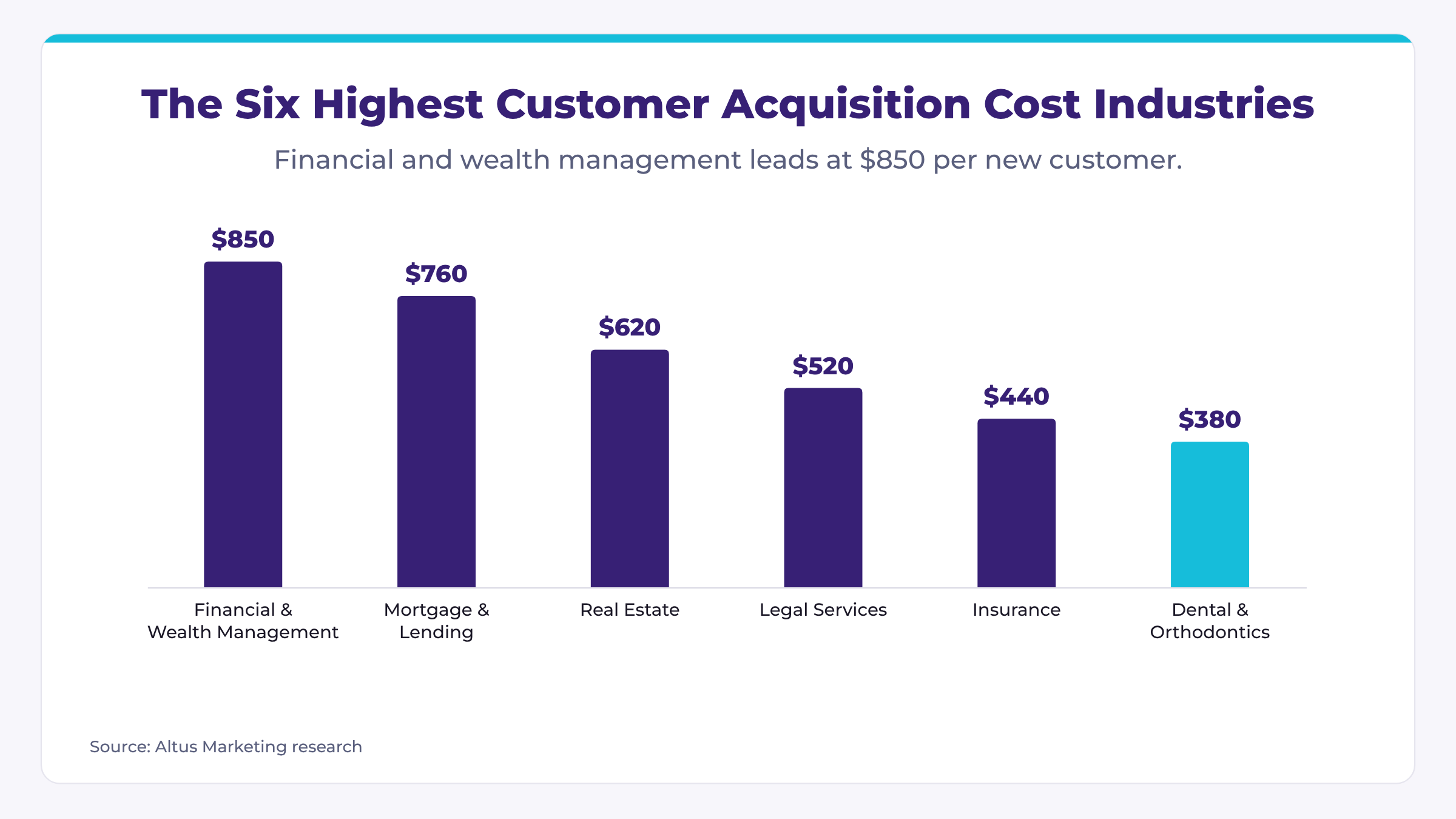 Column chart of the six small business industries with the highest average customer acquisition cost, from Financial & Wealth Management at $850 down to Dental & Orthodontics at $380 (highlighted in cyan).