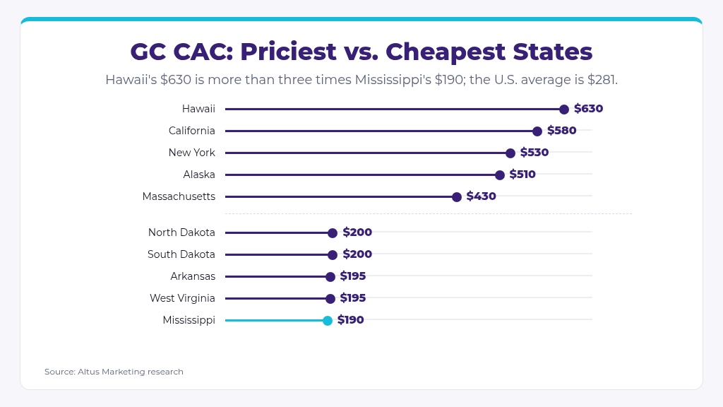 General contractor customer acquisition cost, priciest vs cheapest states