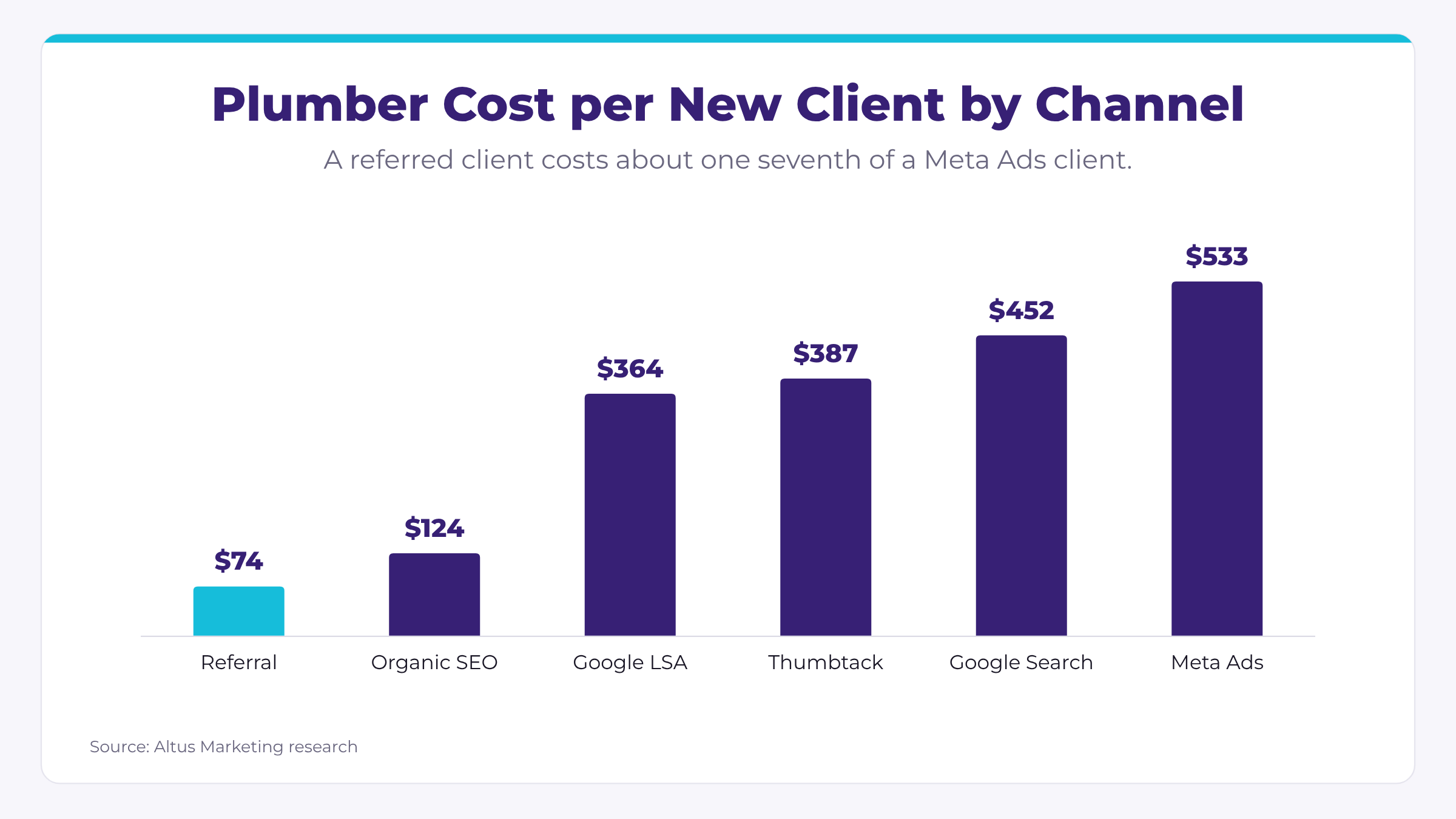 Plumber cost per new client by channel, from referral $74 to Meta Ads $533