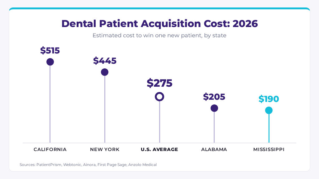 Dental patient acquisition cost: California $515 vs Mississippi $190