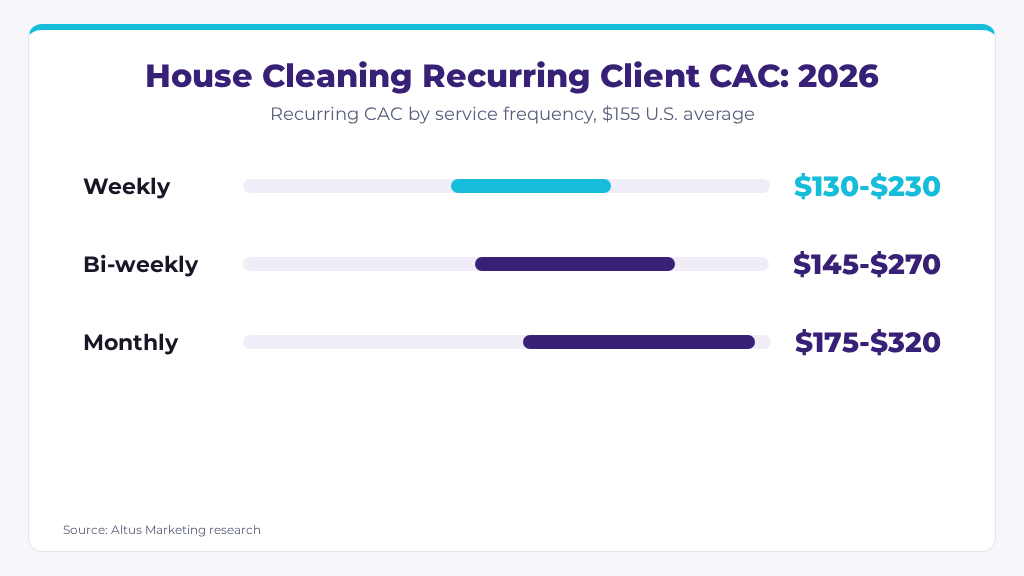 House cleaning recurring client CAC by service frequency, $155 U.S. average
