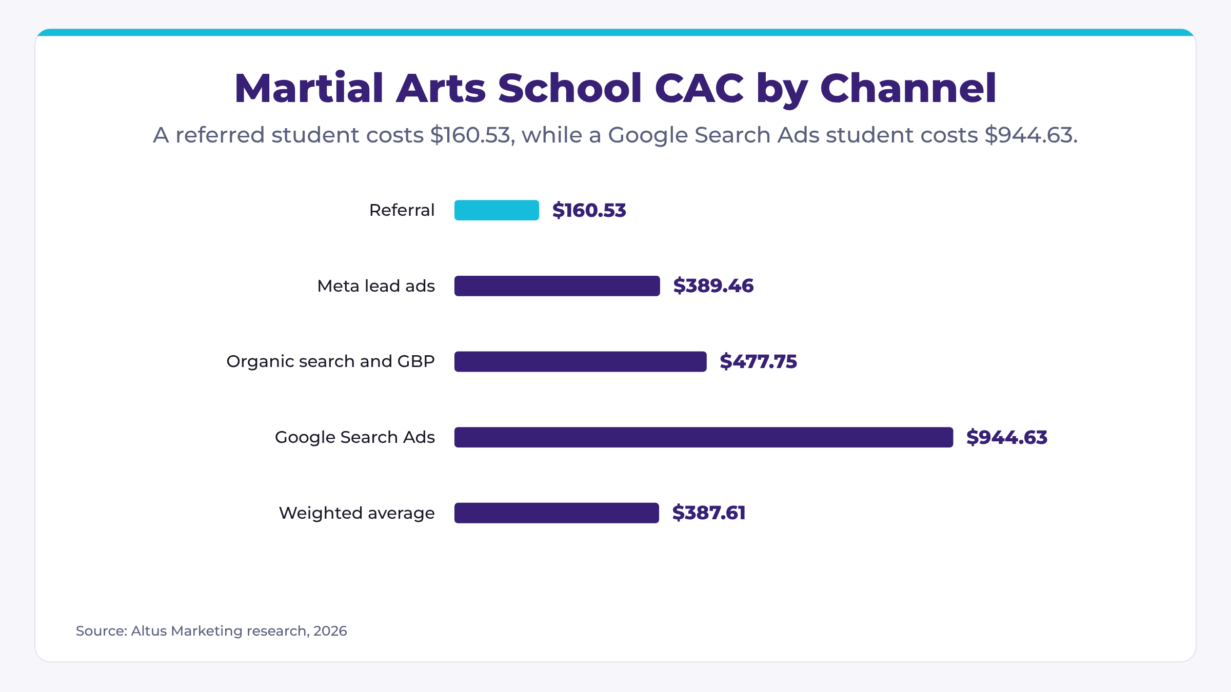 Bar chart of martial arts school student acquisition cost by channel in 2026: referral $160.53, Meta lead ads $389.46, organic search and Google Business Profile $477.75, Google Search Ads $944.63, weighted average $387.61.